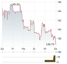 JAZZ PHARMACEUTICALS Aktie 5-Tage-Chart
