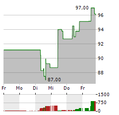 JAZZ PHARMACEUTICALS Aktie 5-Tage-Chart