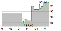 JAZZ PHARMACEUTICALS PLC 5-Tage-Chart