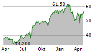 JB HI-FI LIMITED Chart 1 Jahr