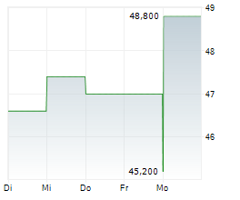 JB HI-FI LIMITED Chart 1 Jahr JB HI-FI LIMITED Chart 1 Jahr