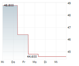 JB HI-FI LIMITED Chart 1 Jahr JB HI-FI LIMITED Chart 1 Jahr