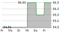 JB HI-FI LIMITED 5-Tage-Chart