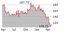 JB HUNT TRANSPORT SERVICES INC Chart 1 Jahr