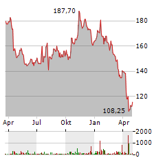 JB HUNT TRANSPORT SERVICES Aktie Chart 1 Jahr