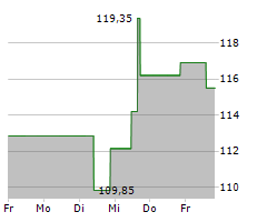 JB HUNT TRANSPORT SERVICES INC Chart 1 Jahr