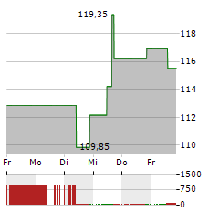 JB HUNT TRANSPORT SERVICES Aktie 5-Tage-Chart