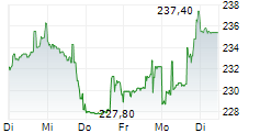 JB HUNT TRANSPORT SERVICES INC 5-Tage-Chart JB HUNT TRANSPORT SERVICES INC 5-Tage-Chart