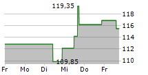 JB HUNT TRANSPORT SERVICES INC 5-Tage-Chart