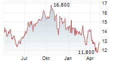 JBG SMITH PROPERTIES Chart 1 Jahr