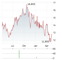 JBG SMITH PROPERTIES Aktie Chart 1 Jahr