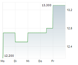 JBG SMITH PROPERTIES Chart 1 Jahr