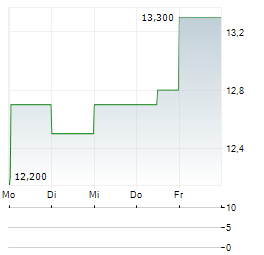 JBG SMITH PROPERTIES Aktie 5-Tage-Chart