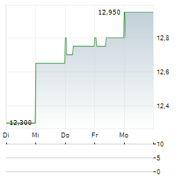 JBG SMITH PROPERTIES Aktie 5-Tage-Chart
