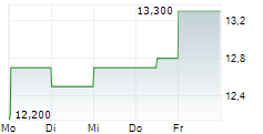 JBG SMITH PROPERTIES 5-Tage-Chart