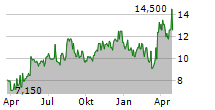 JBS SA ADR Chart 1 Jahr