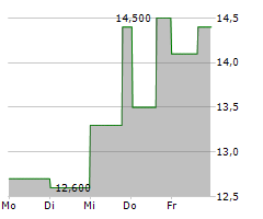 JBS SA ADR Chart 1 Jahr