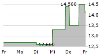 JBS SA ADR 5-Tage-Chart