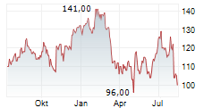 JBT MAREL CORPORATION Chart 1 Jahr
