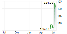 JBT MAREL CORPORATION Chart 1 Jahr JBT MAREL CORPORATION Chart 1 Jahr