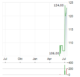 JBT MAREL CORPORATION Jahres Chart