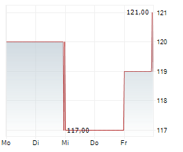 JBT MAREL CORPORATION Chart 1 Jahr JBT MAREL CORPORATION Chart 1 Jahr