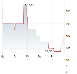 JBT MAREL Aktie 5-Tage-Chart