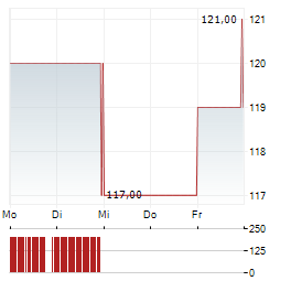 JBT MAREL Aktie 5-Tage-Chart