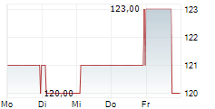 JBT MAREL CORPORATION 5-Tage-Chart JBT MAREL CORPORATION 5-Tage-Chart
