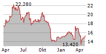 JCDECAUX SE Chart 1 Jahr