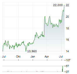 JCDECAUX Aktie Chart 1 Jahr