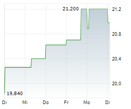 JCDECAUX SE Chart 1 Jahr
