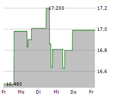 JCDECAUX SE Chart 1 Jahr