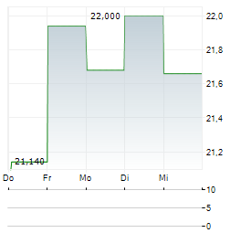 JCDECAUX Aktie 5-Tage-Chart