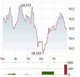 JCDECAUX Aktie 5-Tage-Chart