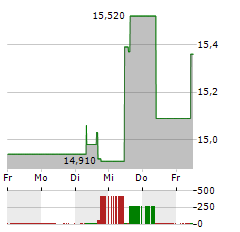 JCDECAUX Aktie 5-Tage-Chart