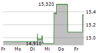 JCDECAUX SE 5-Tage-Chart