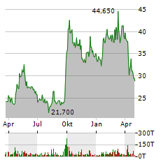 JD.COM INC ADR Jahres Chart