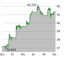 JD.COM INC ADR Chart 1 Jahr