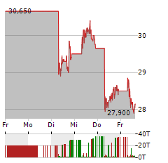 JD.COM Aktie 5-Tage-Chart