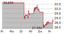 JD.COM INC ADR 5-Tage-Chart