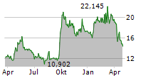 JD.COM INC Chart 1 Jahr