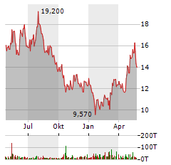 JD.COM INC Aktie Chart 1 Jahr