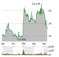 JD.COM INC Aktie Chart 1 Jahr