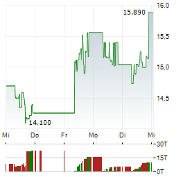 JD.COM INC Aktie 5-Tage-Chart