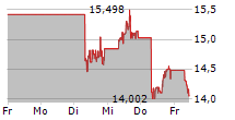 JD.COM INC 5-Tage-Chart