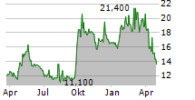 JD.COM INC-R Chart 1 Jahr