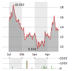 JD.COM INC-R Aktie Chart 1 Jahr