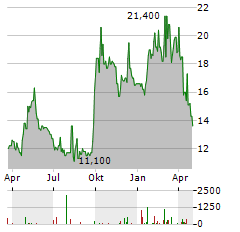 JD.COM INC-R Aktie Chart 1 Jahr