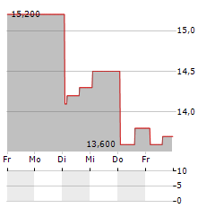 JD.COM INC-R Aktie 5-Tage-Chart